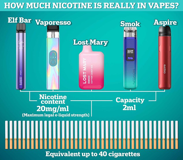 Campaigners have long blamed predatory manufacturers for the ever-growing crisis, claiming they are intentionally luring kids in with colourful packaging, compared to highlighter pens, and child-friendly flavours such as bubblegum and cotton candy