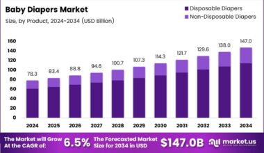 Baby Diapers Market Size Analysis Bar Graph