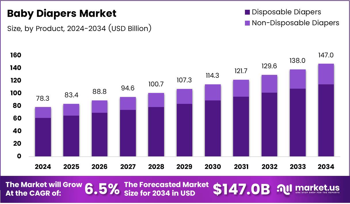 Baby Diapers Market Size Analysis Bar Graph