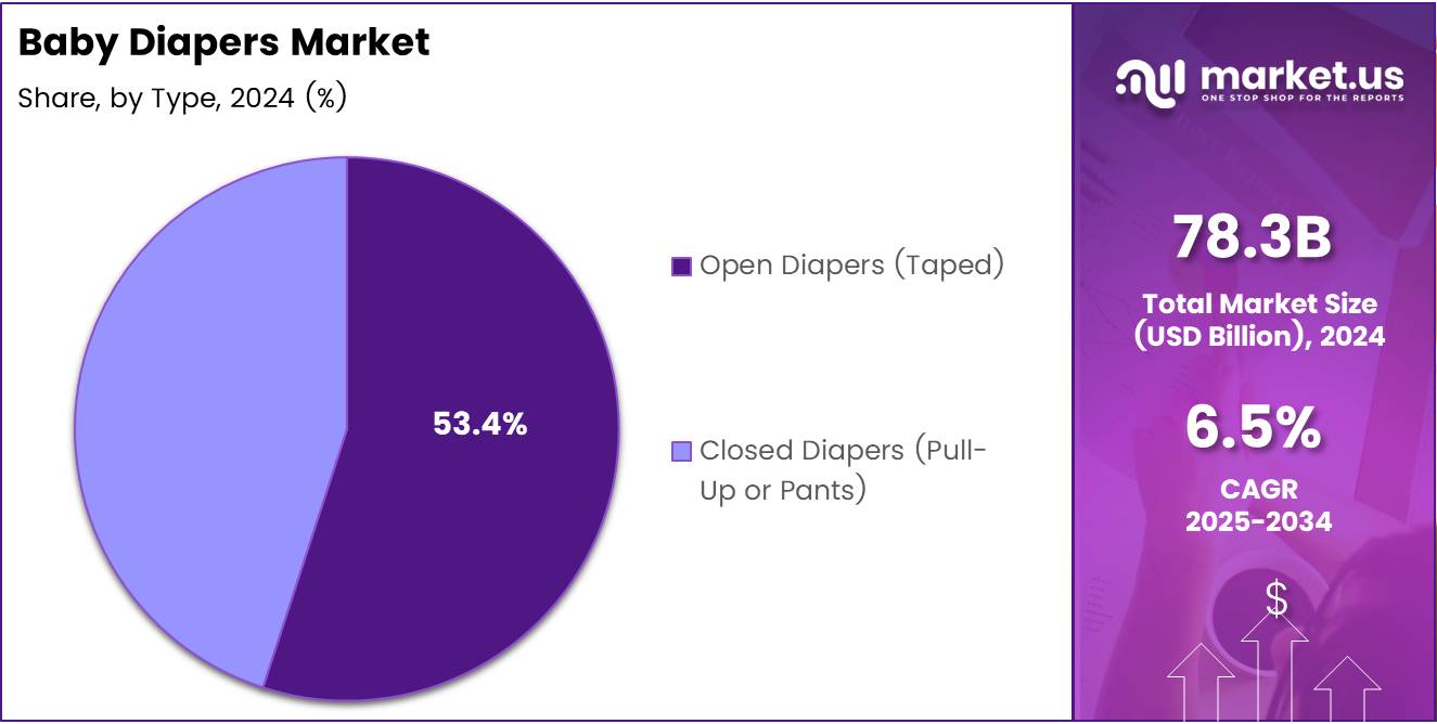 Baby Diapers Market Type Pie Chart