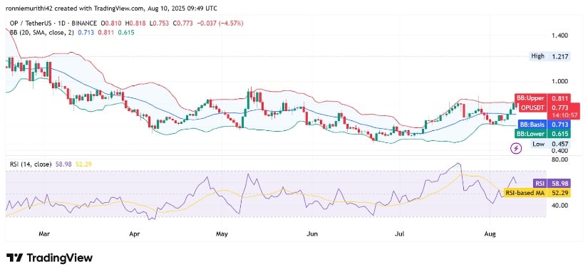 Technical Indicators Signal Consolidation Amid Market Uncertainty