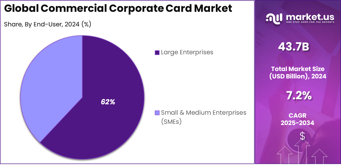 Commercial Corporate Card Market share