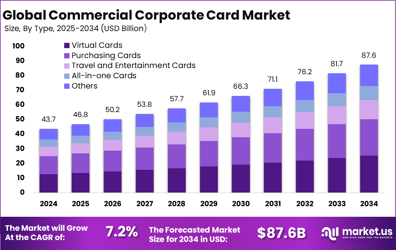 Commercial Corporate Card Market size