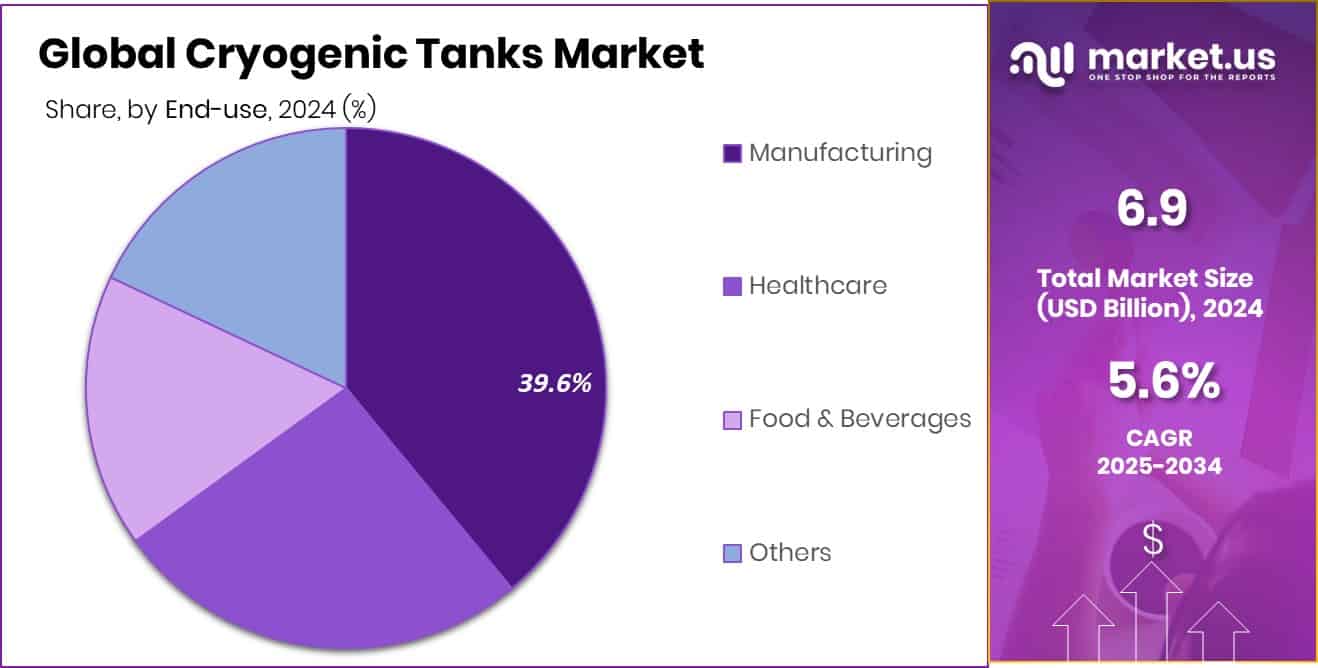 Cryogenic Tanks Market Share