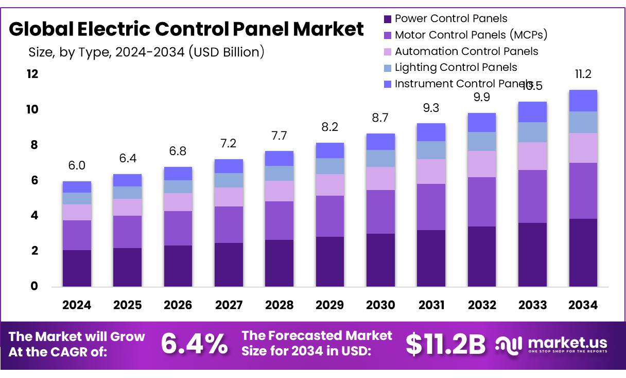 Electric Control Panel Market