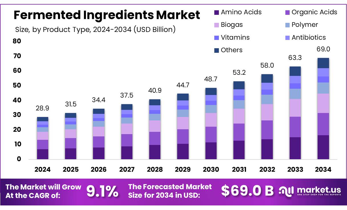 Fermented Ingredients Market