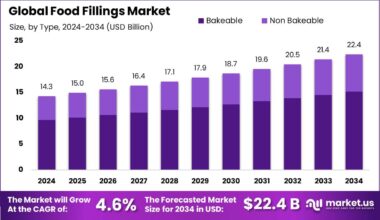 Food Fillings Market