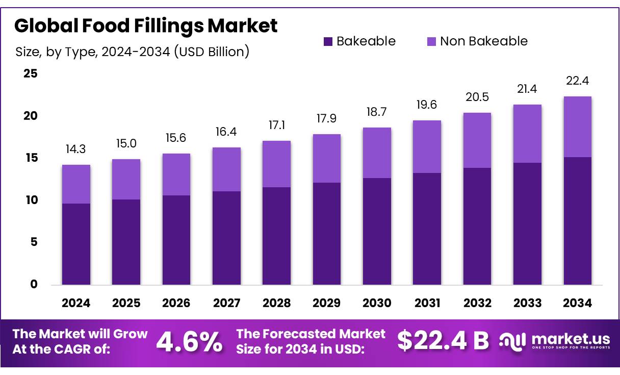 Food Fillings Market