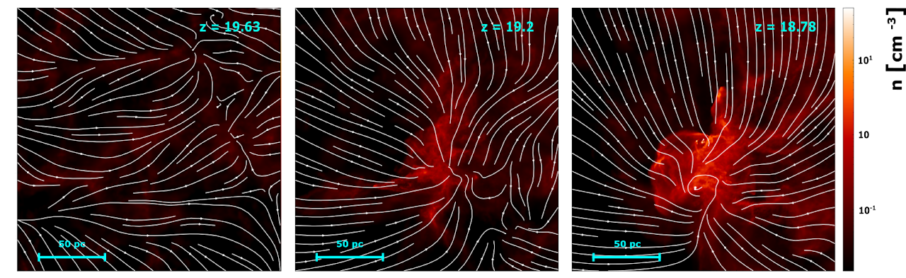 The images from left to right show different moments in the dark matter minihalo's formation. The lines show the direction the gas is moving.