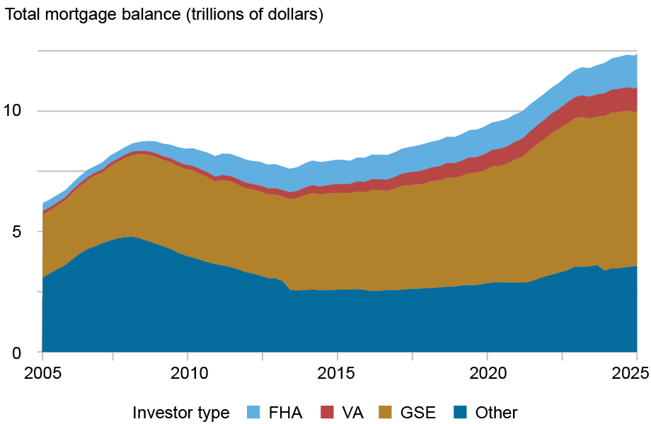 Area chart tracking total mortgage balance in trillions of dollars (vertical axis) from 2005 to 2025 (horizontal axis) for Federal Housing Administration (FHA) (blue), Department of Veterans Affairs (VA) (red), government-sponsored entities (GSE) (gold), and other (teal); GSE mortgages make up the largest share at around $6.5 trillion in 2025. 