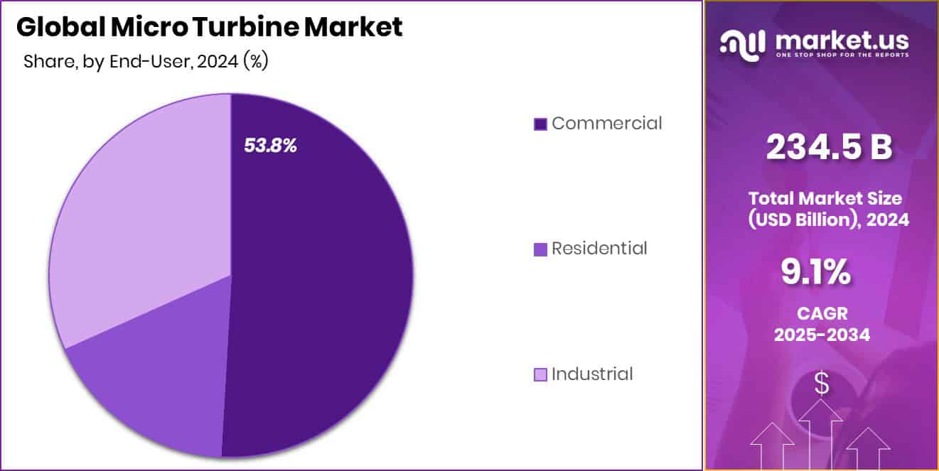 Micro Turbine Market Share