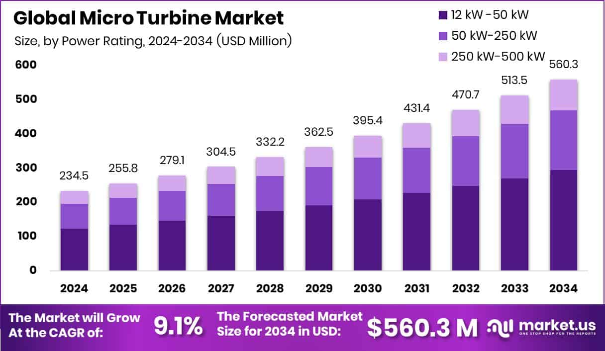 Micro Turbine Market Size