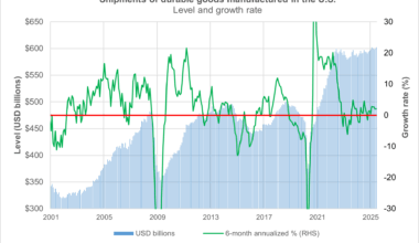 Manufacturing stuck in slow growth despite increased shipments