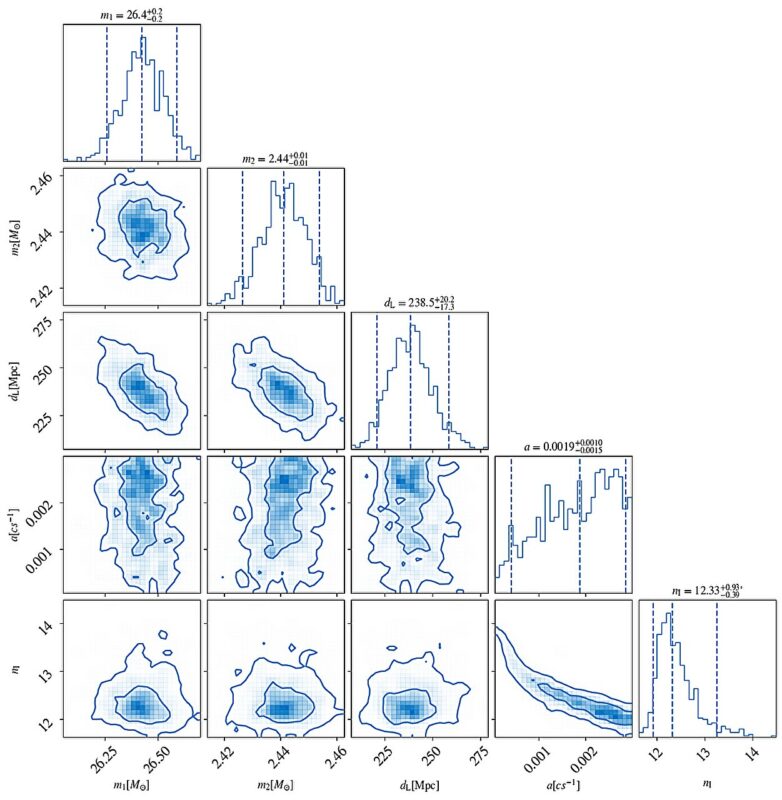 Parameter Estimates For Gw190814