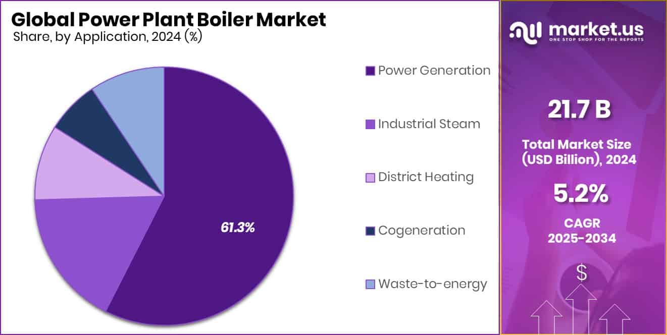 Power Plant Boiler Market Share