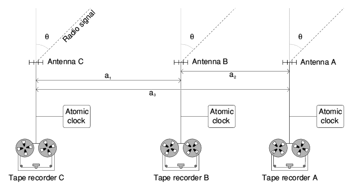 VLBI technique