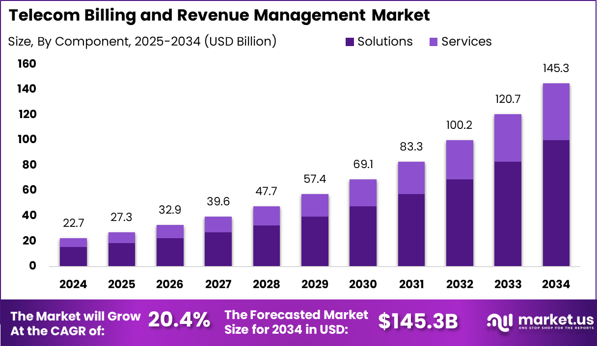 Telecom Billing and Revenue Management Market