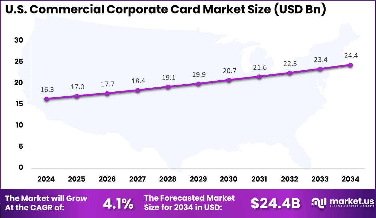 US Commercial Corporate Card Market size