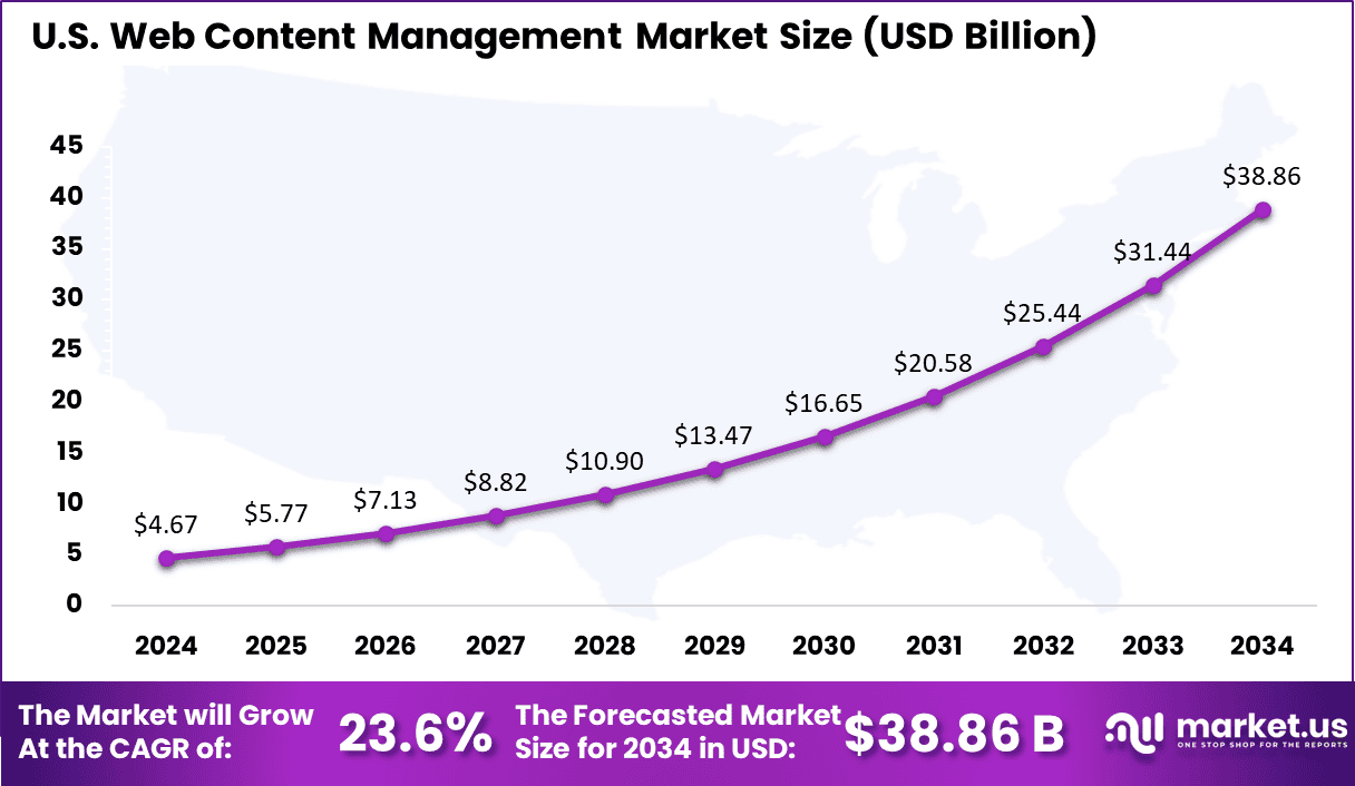 US Web Content Management market size