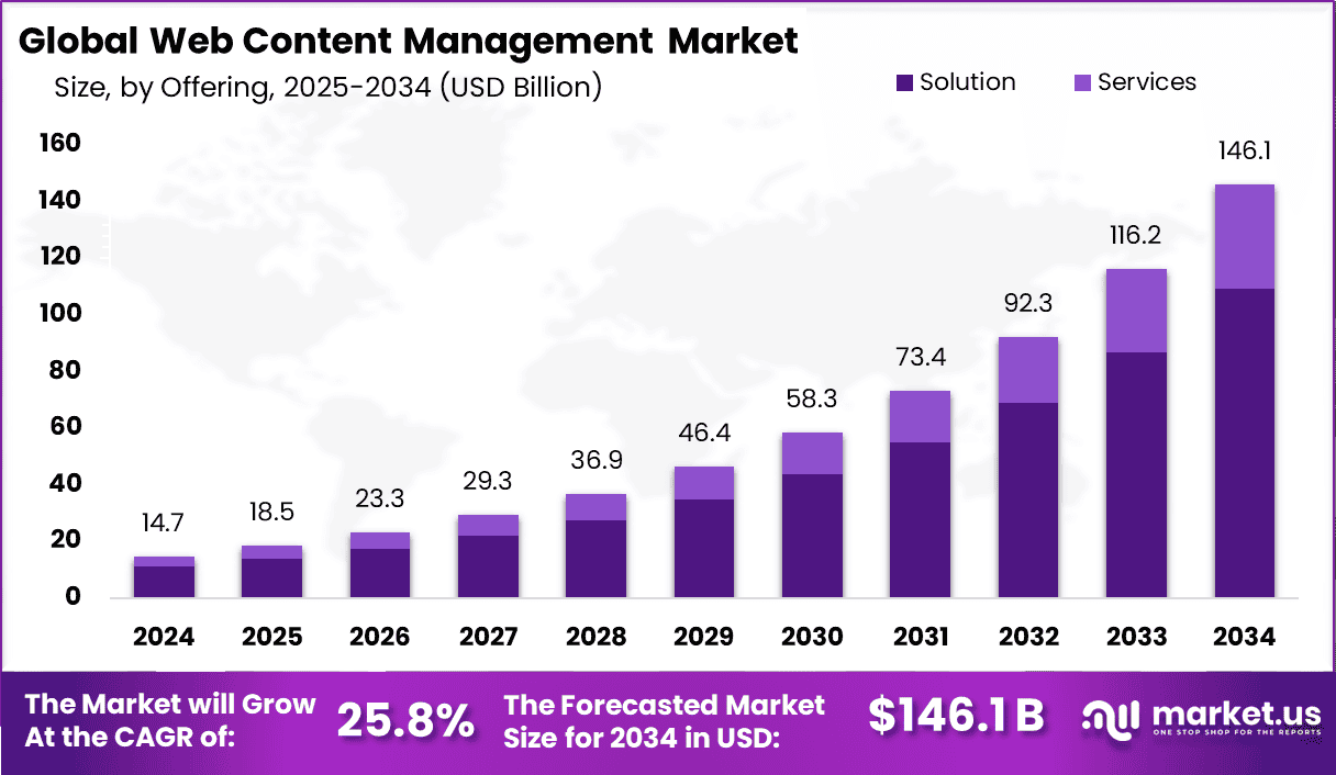 Web Content Management market size