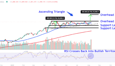 Gold is Trading at Record High Levels—These Are The Key Price Levels to Watch