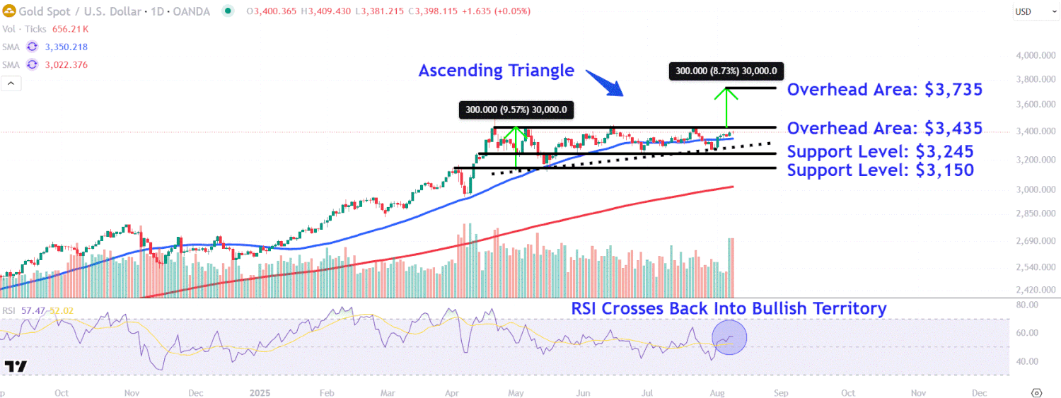 Gold is Trading at Record High Levels—These Are The Key Price Levels to Watch