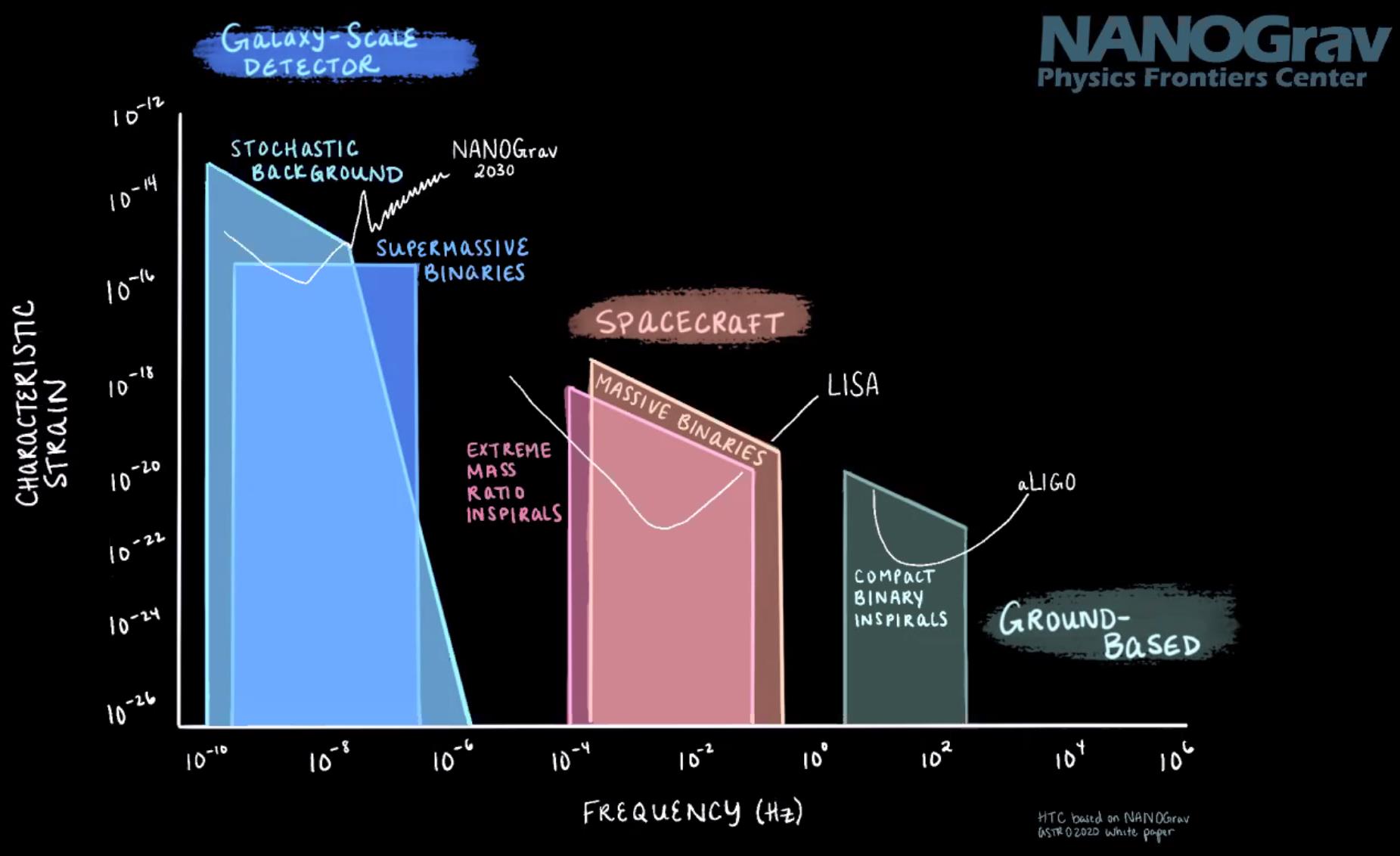 gravitational wave ranges