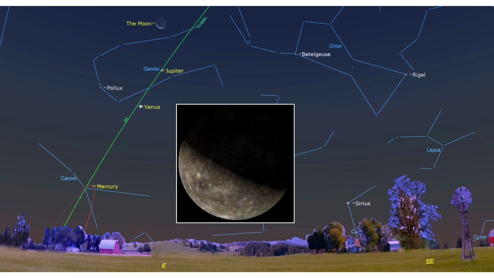 A simulation of the night sky showing the positions of the crescent moon, planets and prominent stars labelled against a dark blue sky. Mercury is closest to the horizon, with Venus Jupiter and the crescent moon forming a right-leaning horizontal line beyond. The planets are arrayed along a green line representing the path of the ecliptic. An inset picture of the planet Mercury is visible to the centre of the image.