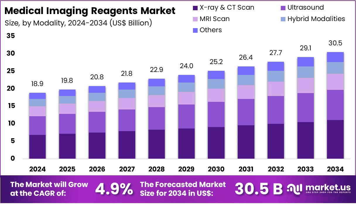 Medical Imaging Reagents Market Size, Growth