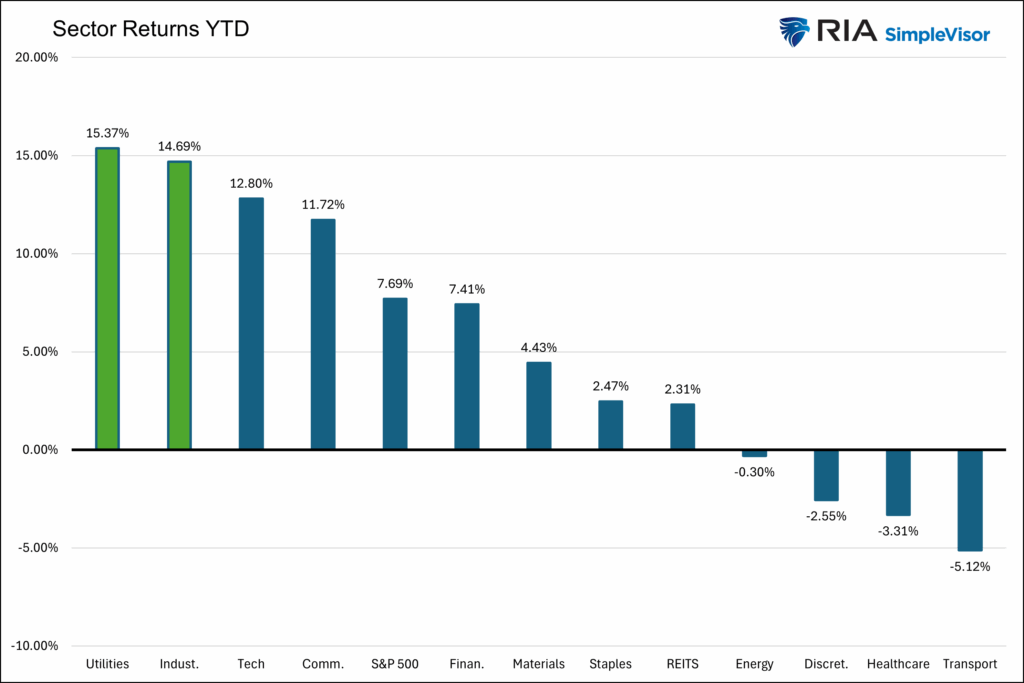 sector returns utilities industrials