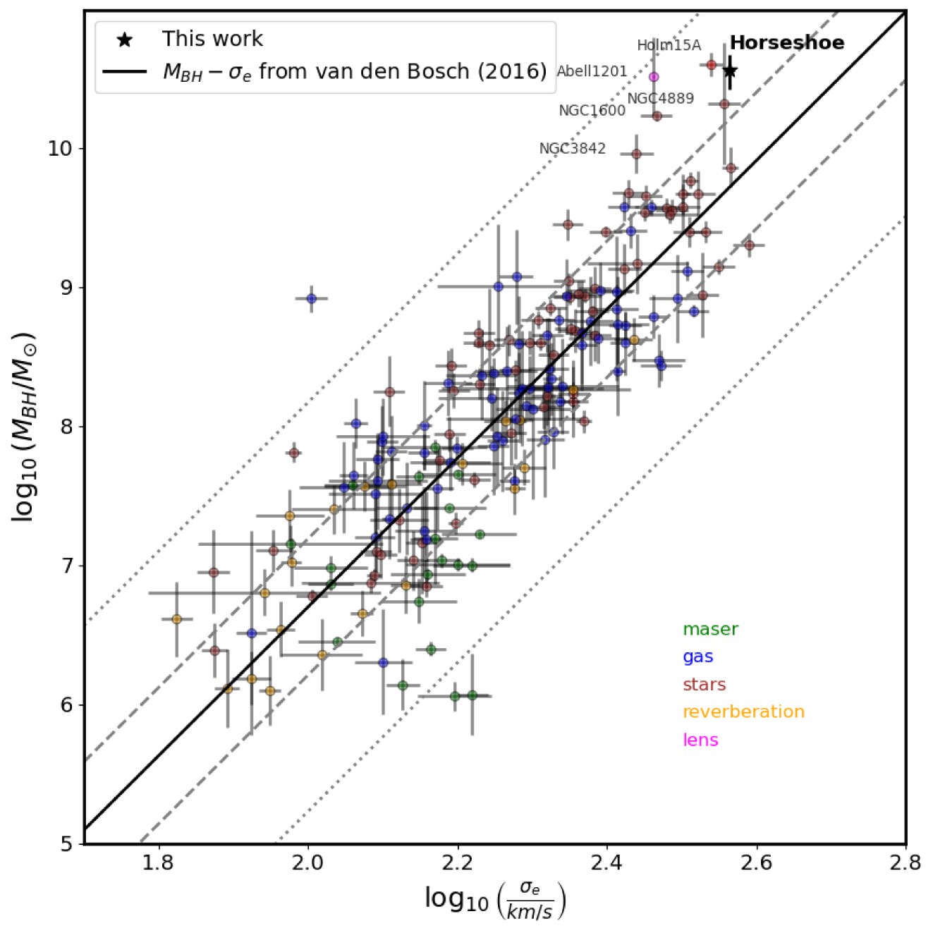 Scatter plot showing the relationship between black hole mass, including the heaviest black hole, and stellar velocity dispersion, with data points color-coded by measurement method and labeled galaxy names.