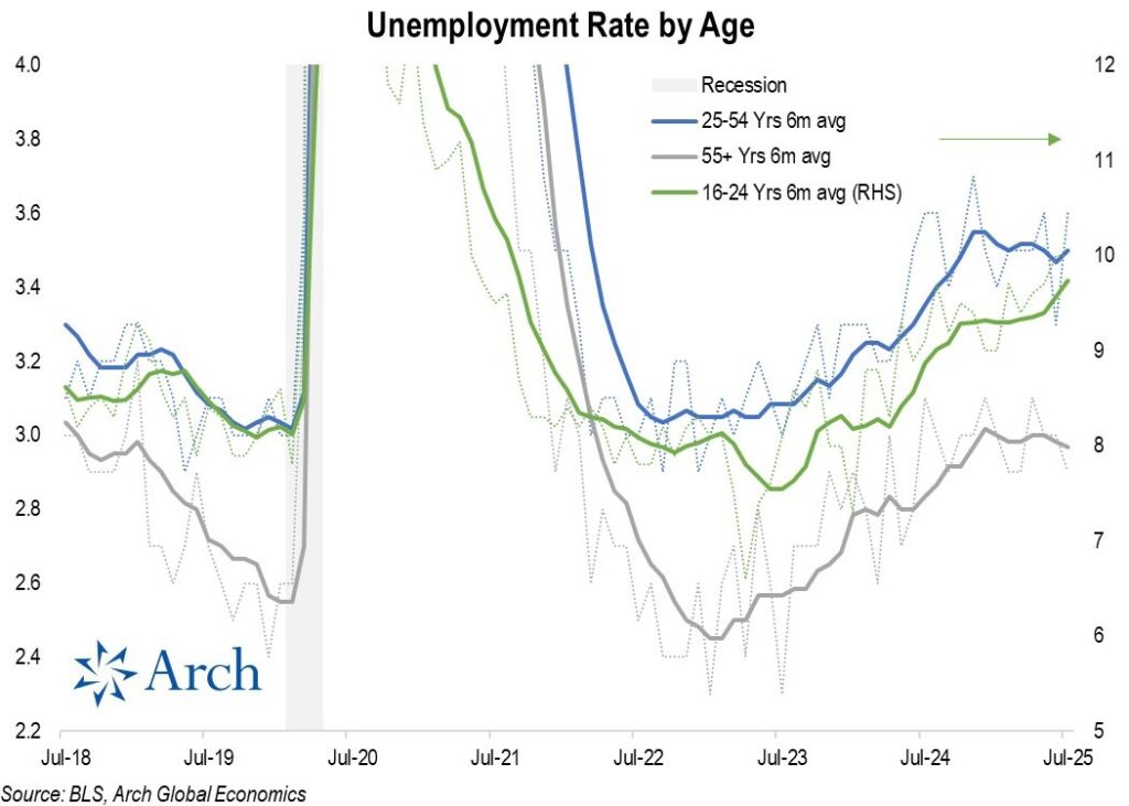 unemployment rate by age 