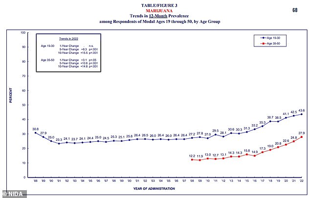 The above graph shows how cannabis use has risen among 19-to-30-year-olds and older adults as more states have legalized the drug