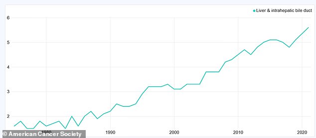 The above graph shows cases of liver cancer in women are rising, driven by a rise in obesity, diabetes, and fatty liver disease, as well as ongoing issues with alcohol and Hepatitis C