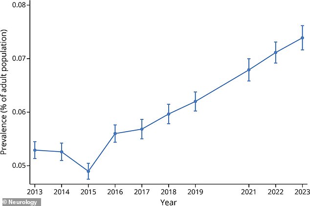 According to a new study analyzing a decade of data from 4.5 million Americans, reports of cognitive disability have surged by 40 percent. The prevalence rose from five percent to over seven percent