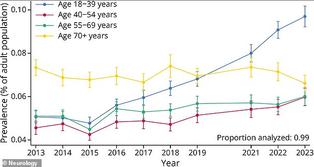 The graph shows that rates of reported cognitive disability nearly doubled among adults 18 to 39, while rates for older adults remained relatively stable or even declined