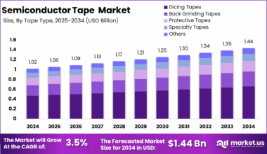 Semiconductor Tape Market Size