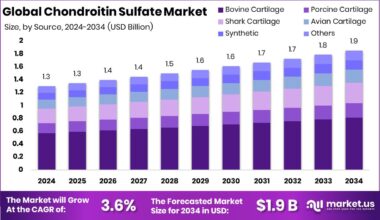 Chondroitin Sulfate Market Size