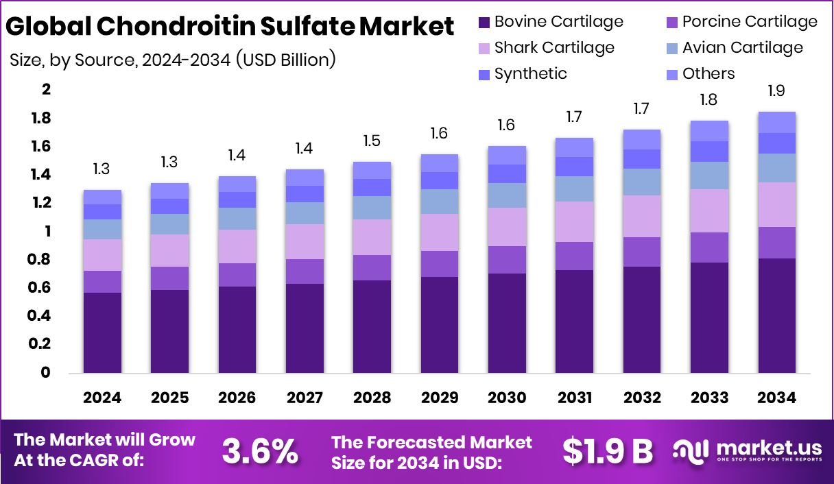 Chondroitin Sulfate Market Size