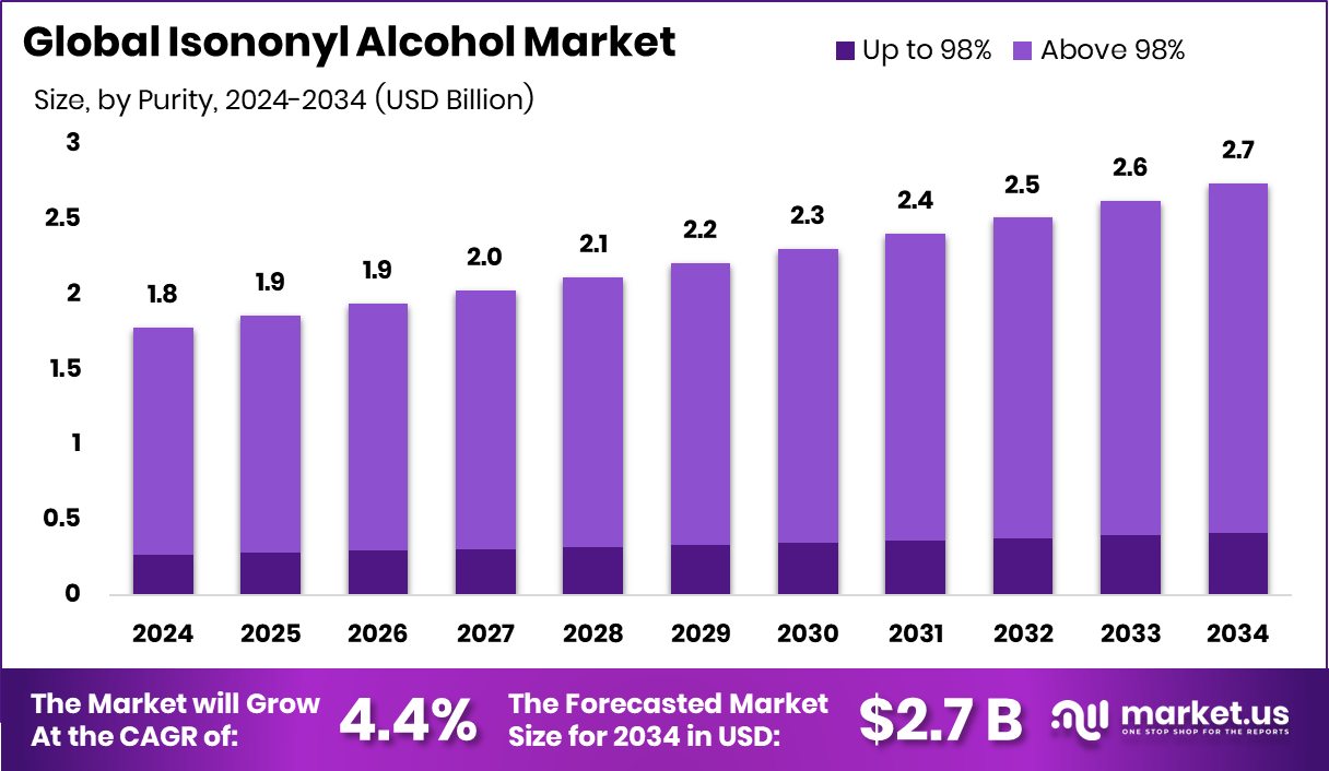 Isononyl Alcohol Market Size