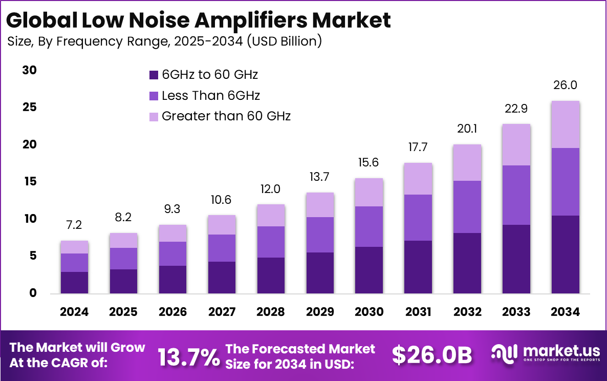 Low Noise Amplifiers Market