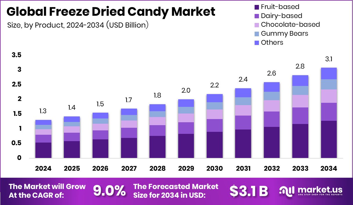 Freeze Dried Candy Market Size