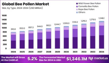 Bee Pollen Market Size