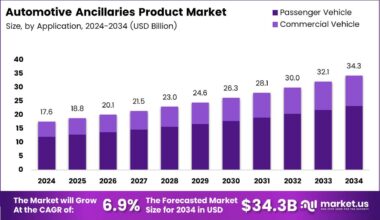 Automotive Ancillaries Product Market Size Analysis Bar Graph