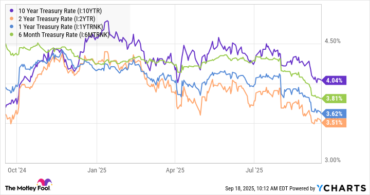 10 Year Treasury Rate Chart
