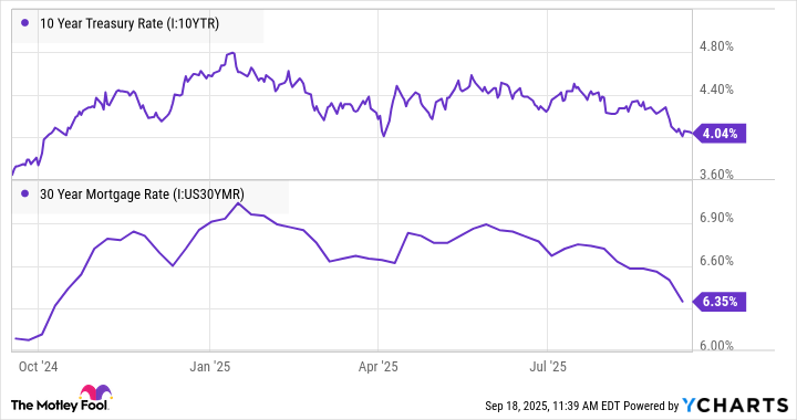 10 Year Treasury Rate Chart