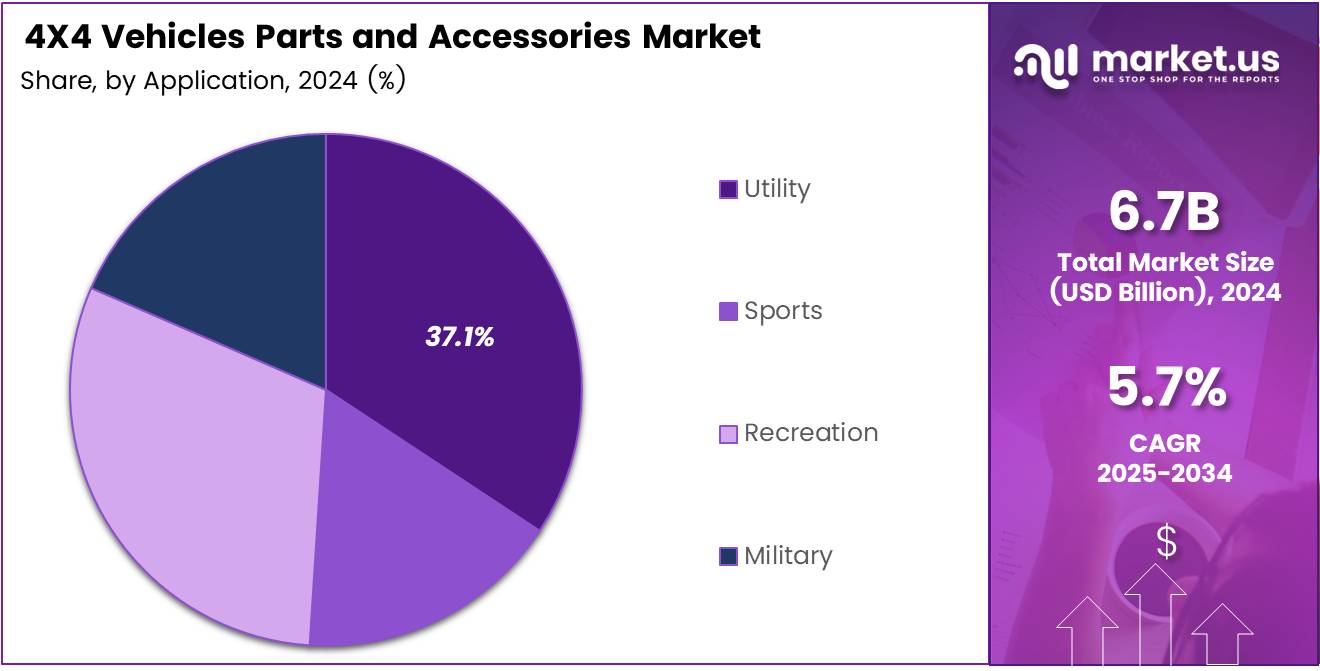 4X4 Vehicles Parts and Accessories Market Share Analysis Chart
