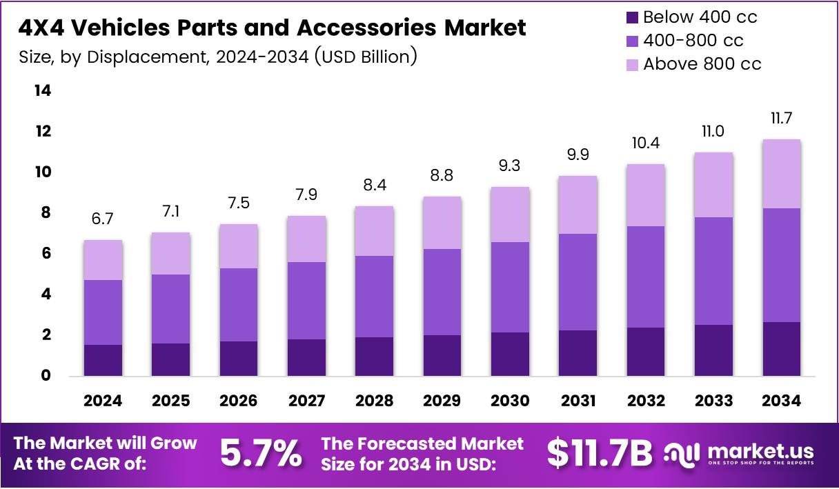 4X4 Vehicles Parts and Accessories Market Size Analysis Bar Graph