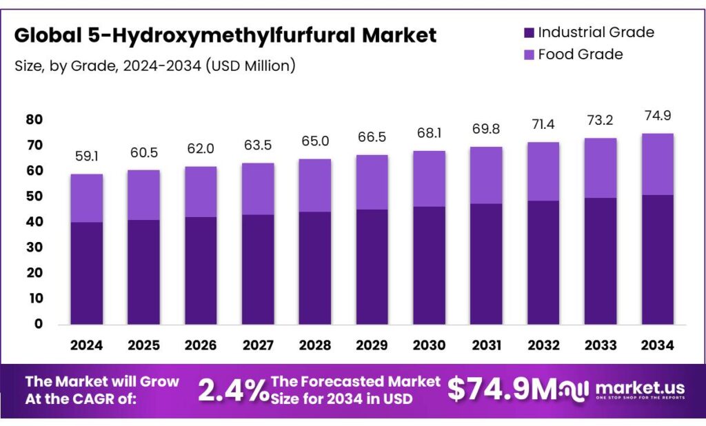 5-Hydroxymethylfurfural Market