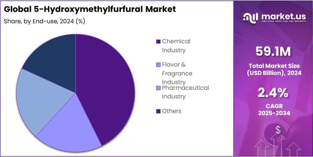 5-Hydroxymethylfurfural Market Share